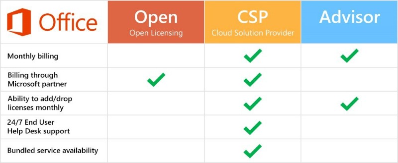 Microsoft CSP Cloud Solution Provider Licensing DMC Inc 